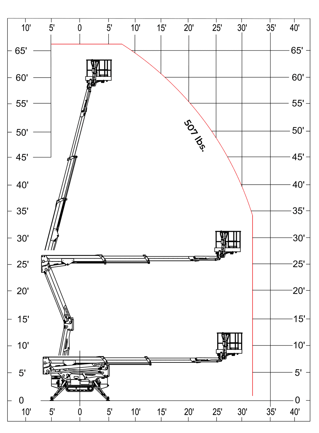Reach chart for the IM R 65 / 20 DA Pro showing the 507 lb working envelope to 65 feet of height and 32 feet 10 inches of outreach